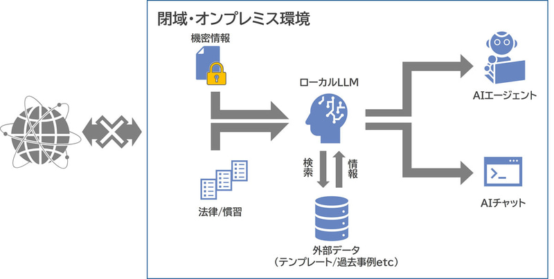 ローカルLLM環境の構成イメージ