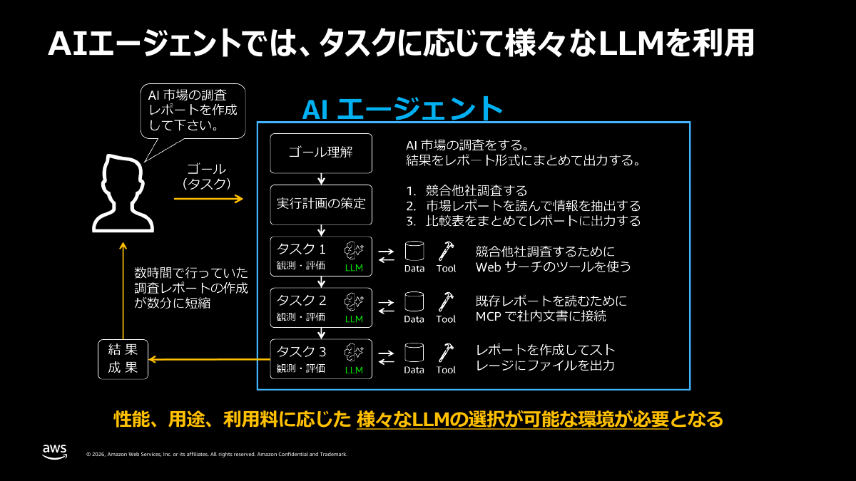 AIエージェントではタスクに応じてLLMを使い分ける環境が必要