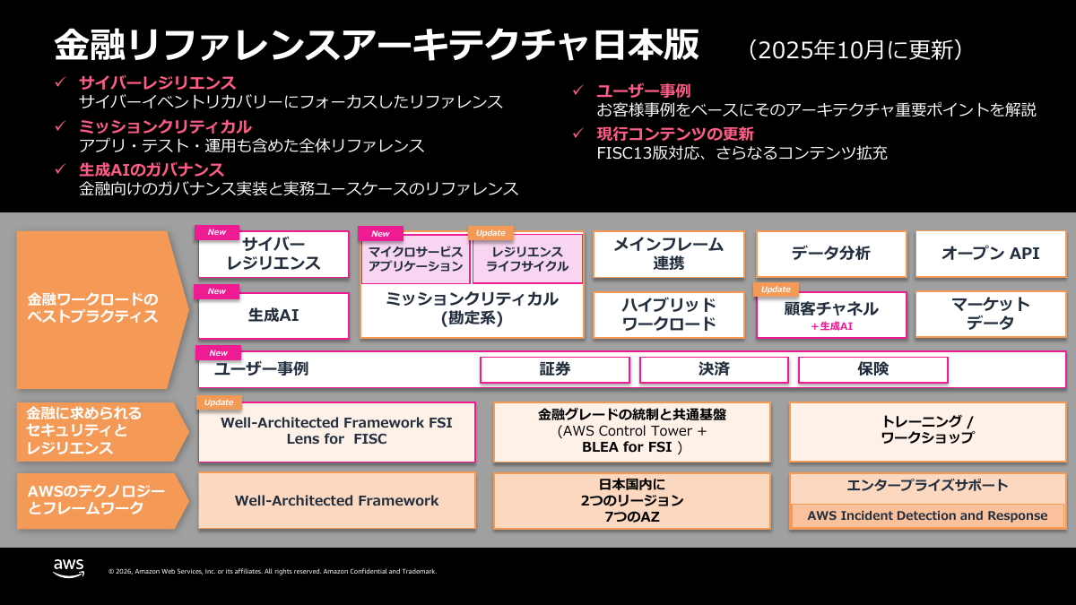 「金融リファレンスアーキテクチャ日本版」のアップデート