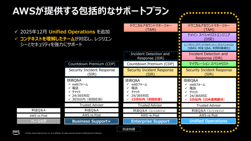 AWS Unified Operationsサポートプラン新設