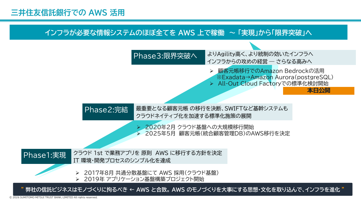 三井住友信託のAWS活用3段階