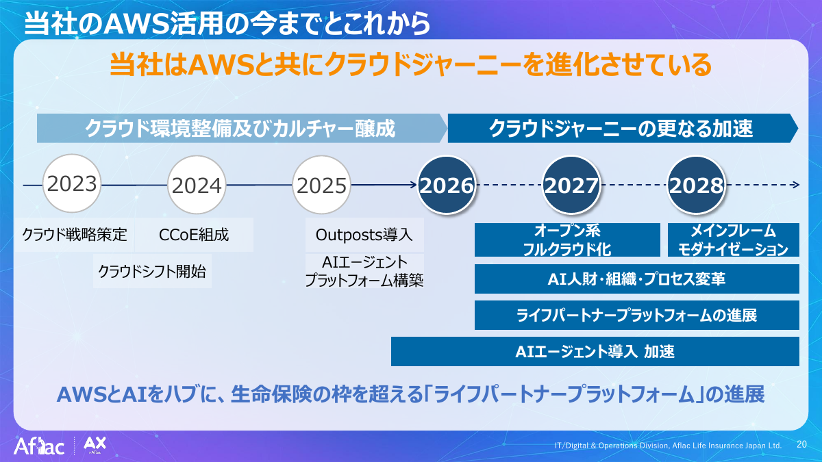これからのAWS活用