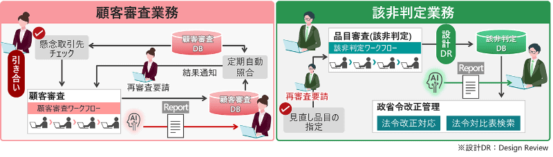 「安全保障貿易管理ソリューション」のAIエージェントの活用イメージ