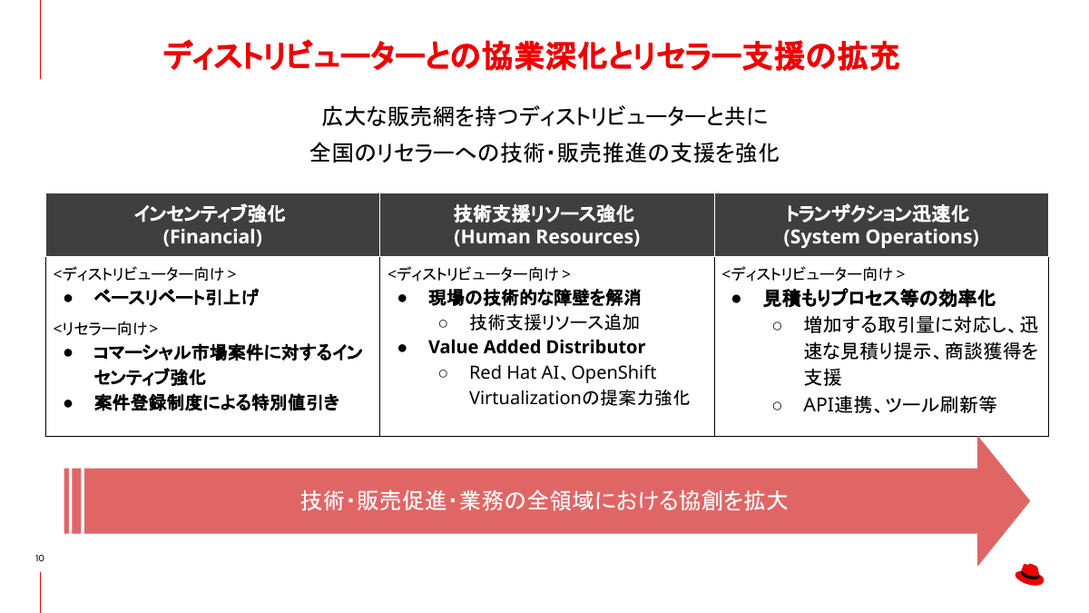 販売パートナーの強化策