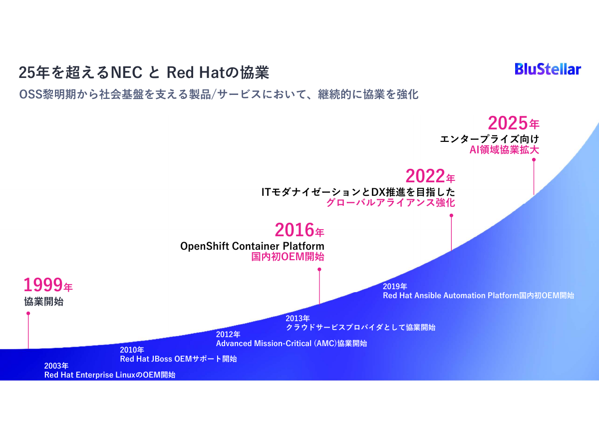 NECとRed Hatの1999年からの協業