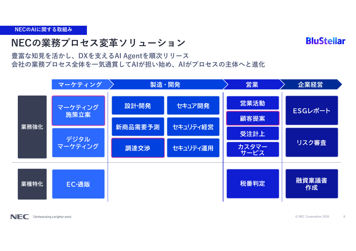 NECのAIエージェントによる業務プロセス変革ソリューション