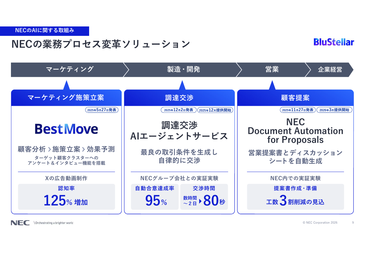業務プロセス変革ソリューションから、3つのソリューション