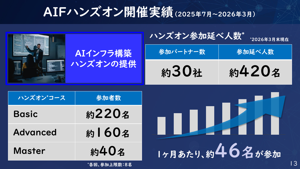 ハンズオン開催実績