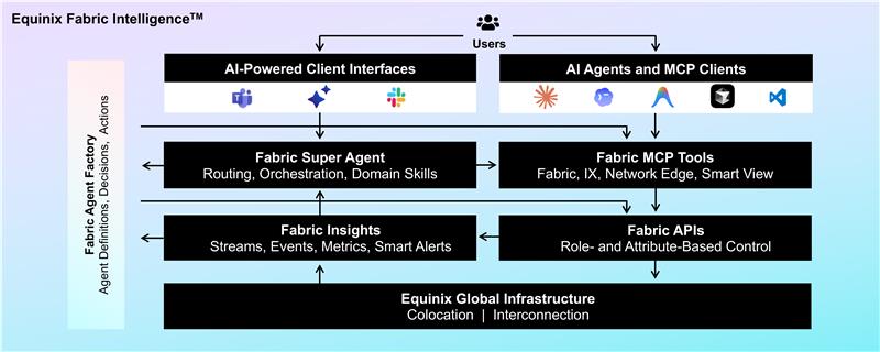 Equinix Fabric Intelligenceのアーキテクチャ