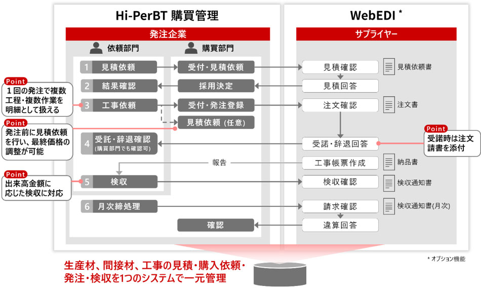 Hi-PerBT 購買管理における工事業向け機能の概要図