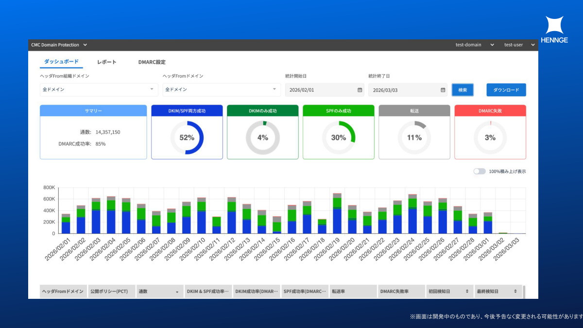 「HENNGE Domain Protection」のダッシュボード画面イメージ