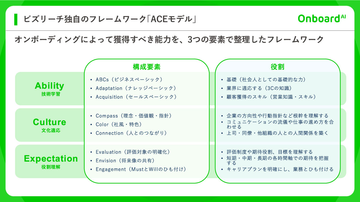 ビズリーチ独自のフレームワーク｢ACEモデル｣