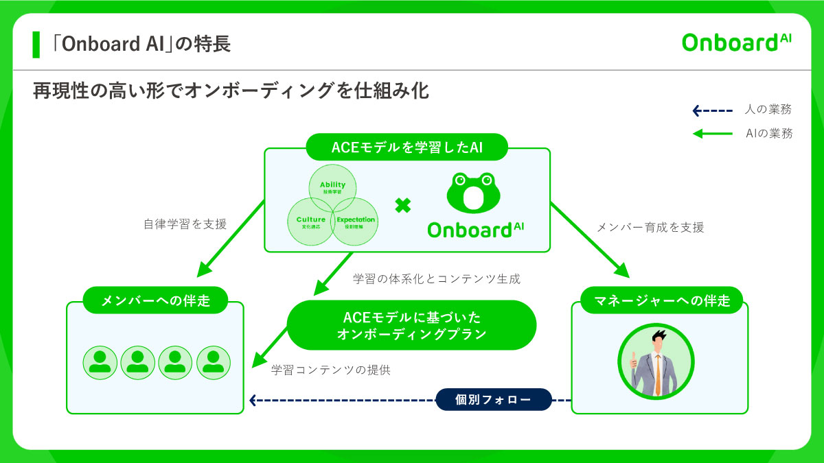 再現性の高い形でオンボーディングを仕組み化