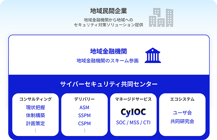 サイバーセキュリティ共同センターのイメージ