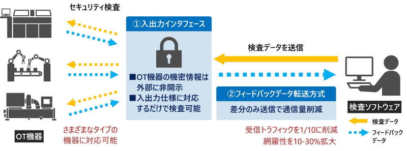 OT機器の出荷前セキュリティ検査を効率化する仕組み