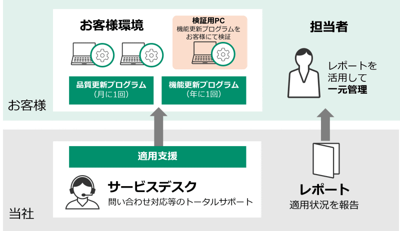 更新プログラムの適用を支援し、適用状況をレポートで報告する運用イメージ