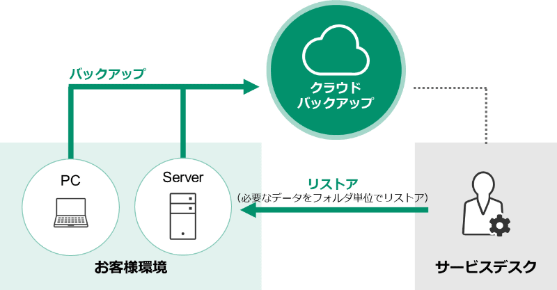 クラウドへのバックアップと、サービスデスクによるデータ復旧作業の運用イメージ