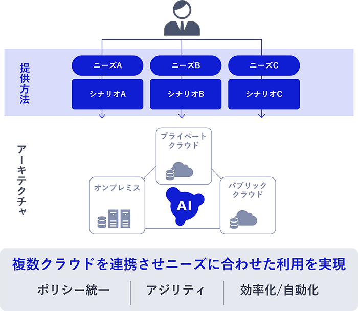 ハイブリッドクラウドバイデザインに基づいた新クラウドプラットフォームソリューション
