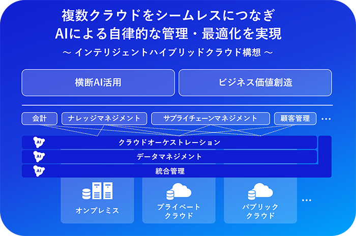 次世代ITインフラ「インテリジェントハイブリッドクラウド」構想