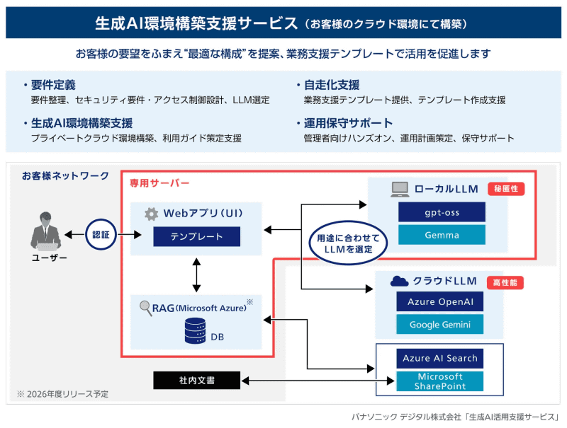 生成AI活用環境構築支援サービス