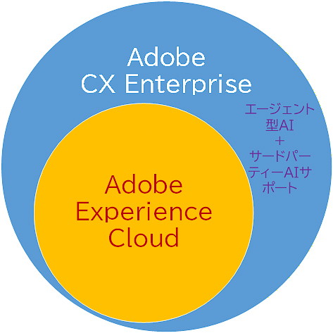 Adobe Experience CloudとAdobe CX Enterpriseの位置づけの違い（作成筆者）