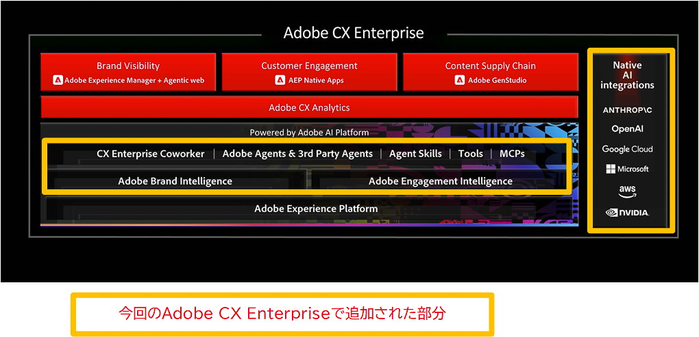 Adobe Experience Cloudと比較してAdobe CX Enterpriseで追加された部分（Adobe提供のスライドを元に、筆者が追加）