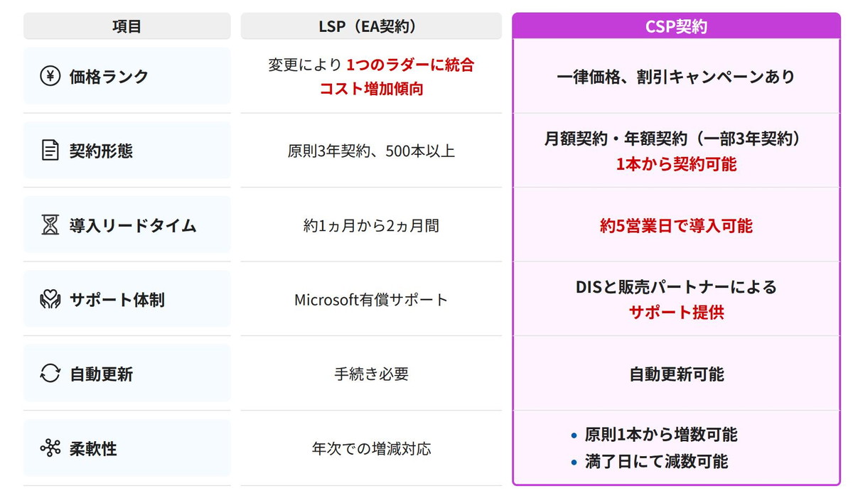 図1：LSPとCSPの比較<BR>出典：<a href="https://www.idaten.ne.jp/portal/page/out/ms/ea2csp/index.html" class="n" target="_blank">https://www.idaten.ne.jp/portal/page/out/ms/ea2csp/index.html</a>