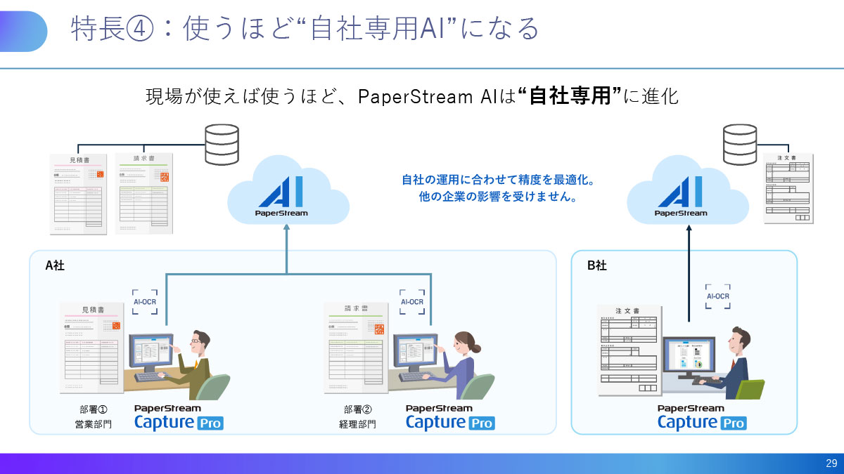現場が使えば使うほど、PaperStream AIは“自社専用”に進化