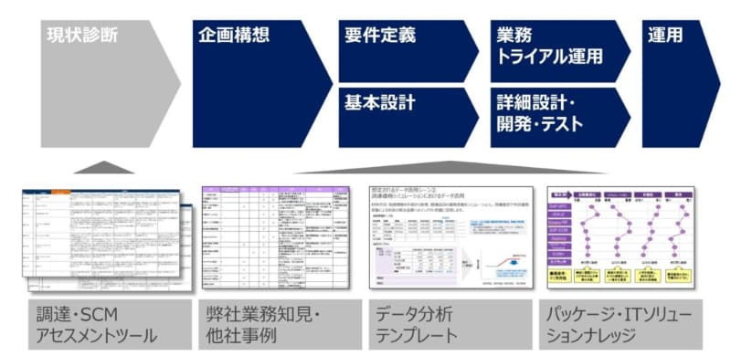 「経営貢献に向けた調達・購買業務のデータ活用高度化支援」サービスの概要