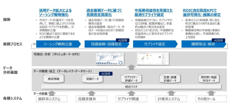 「経営貢献に向けた調達・購買業務のデータ活用高度化支援」サービスの目指す姿