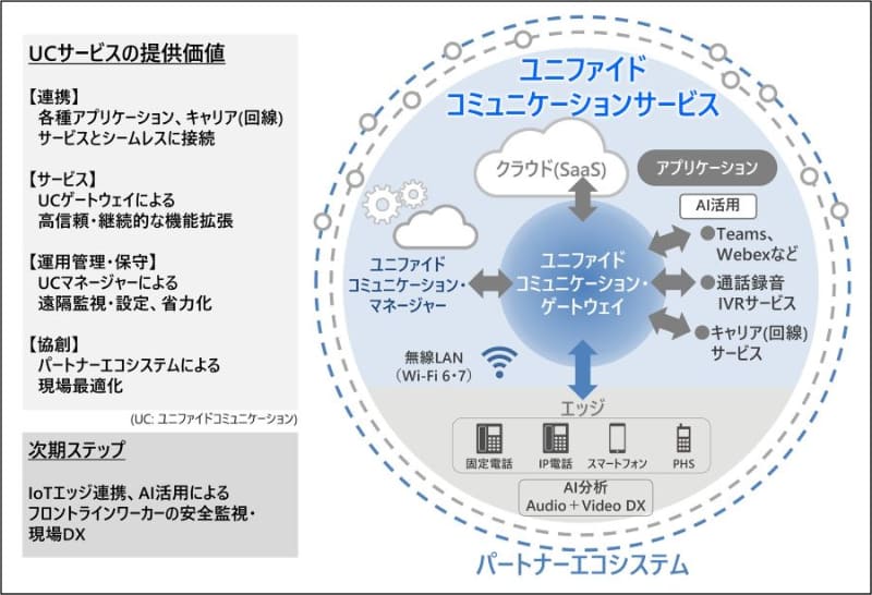 ユニファイドコミュニケーションサービスの全体概要