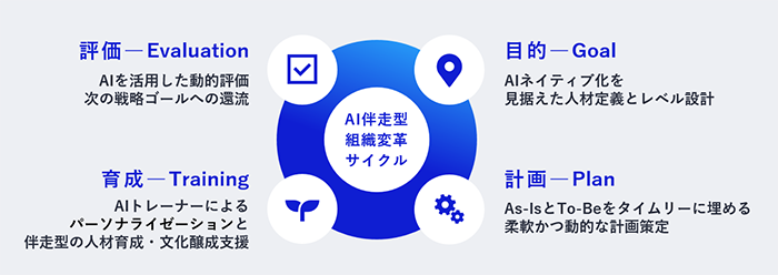 BluStellar Academy for DXが目指すAI伴走型組織変革サイクルのイメージ
