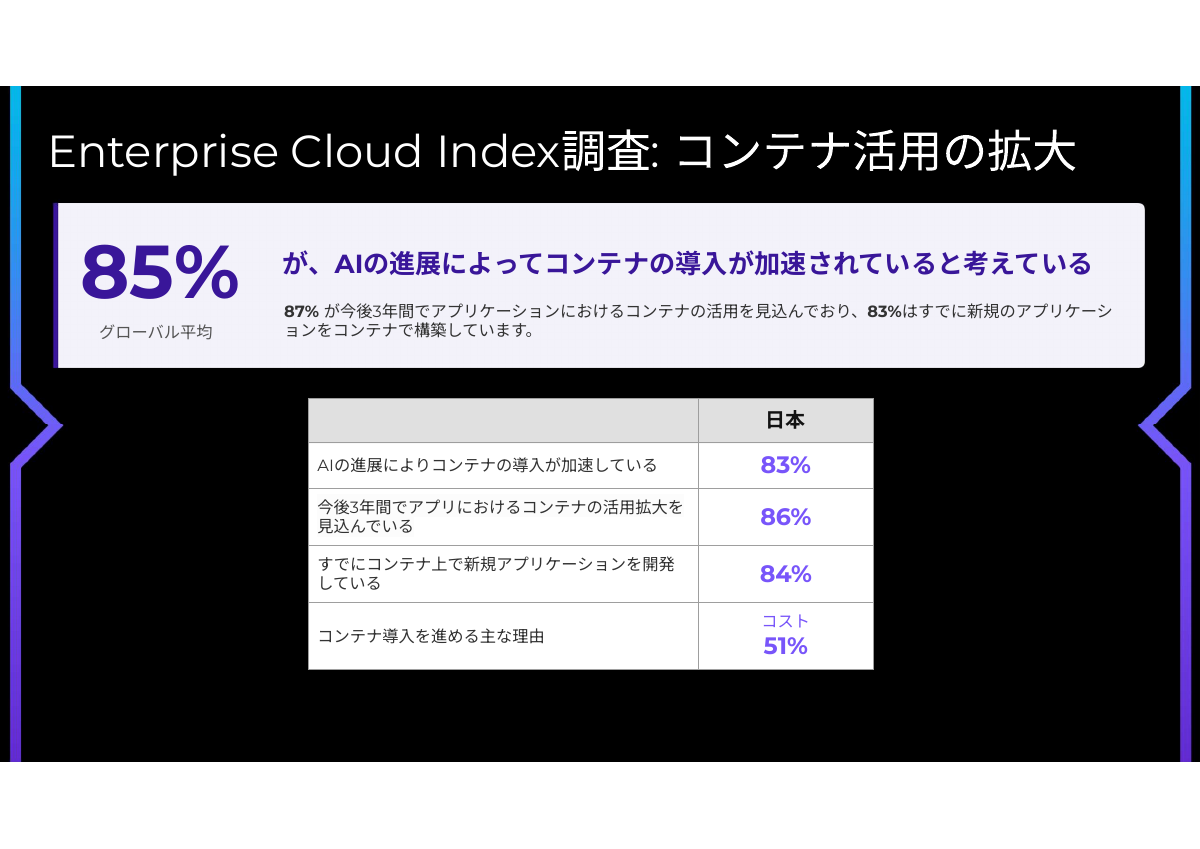 Enterprise Cloud Indexより：AIの進展によってコンテナの導入が拡大