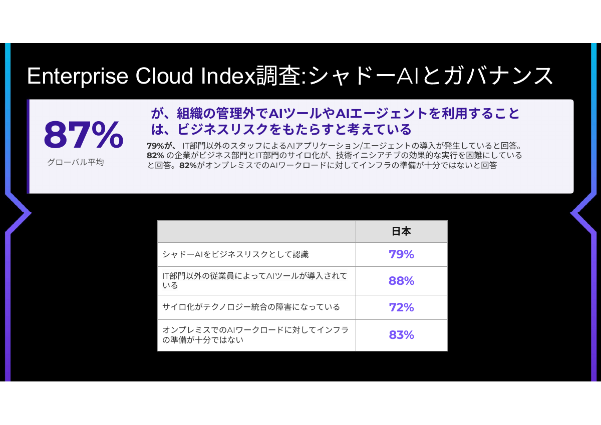 Enterprise Cloud Indexより：シャドーITをビジネスリスクとして考えている割合