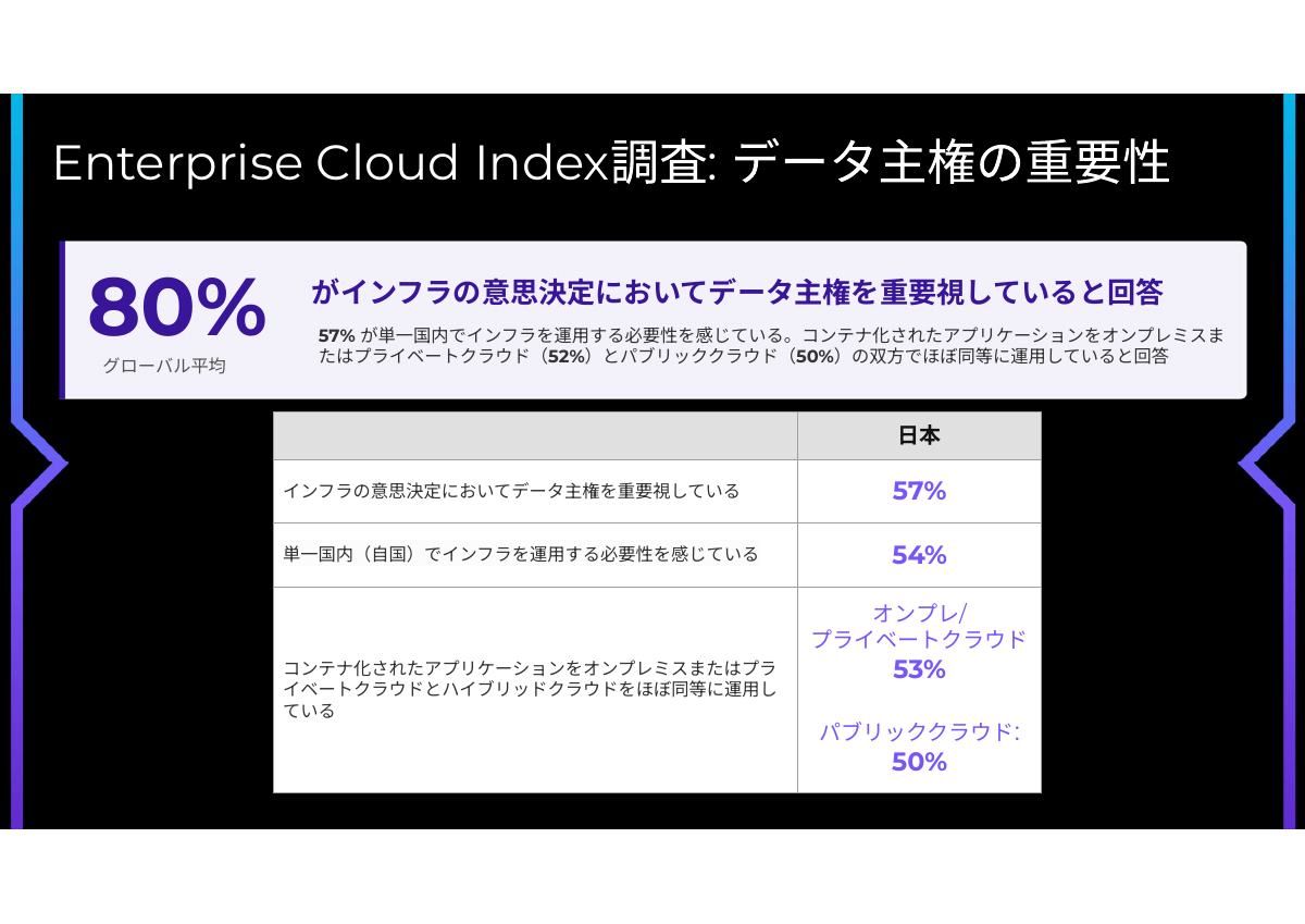 Enterprise Cloud Indexより：データ主権を重要視している割合