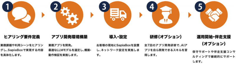 SapiaBox 導入フロー