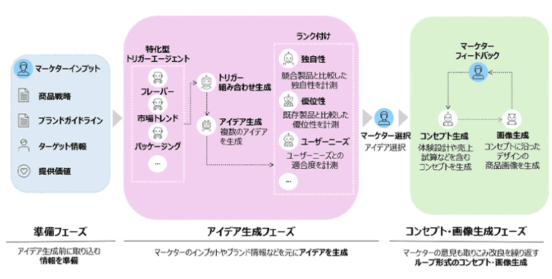 サービスフロー