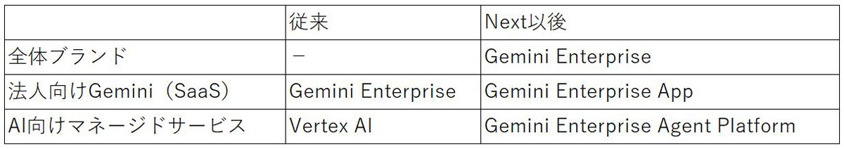 旧Gemini Enterpriseと新Gemini Enterprise