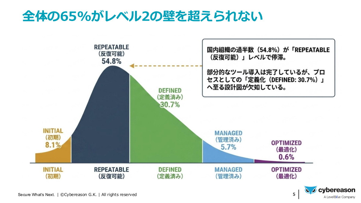 日本のサイバーセキュリティ成熟度実態調査