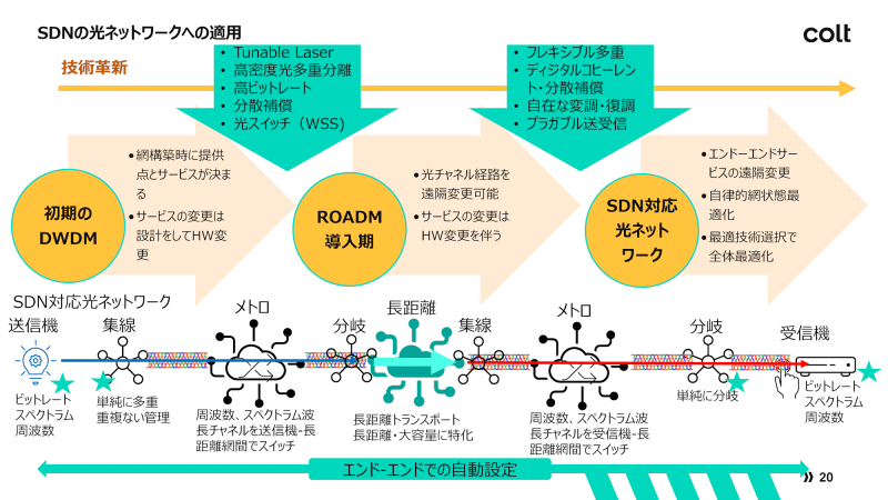 SDNの光ネットワークへの適用