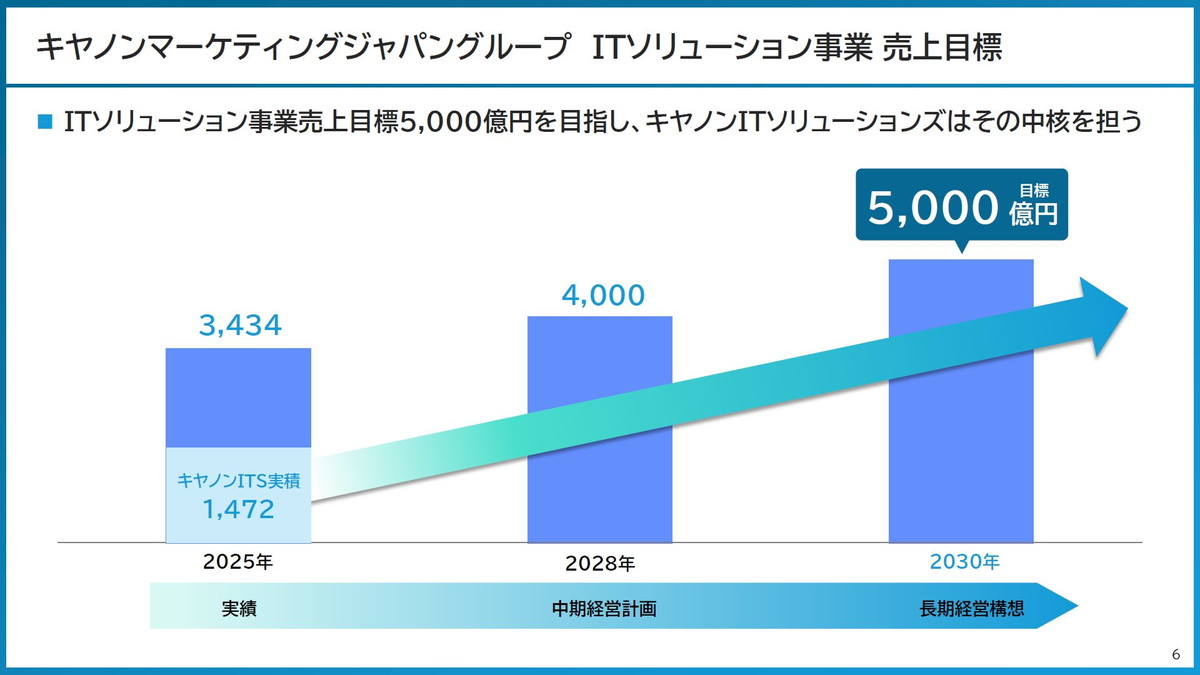 キヤノンマーケティングジャパングループ ITソリューション事業 売上目標