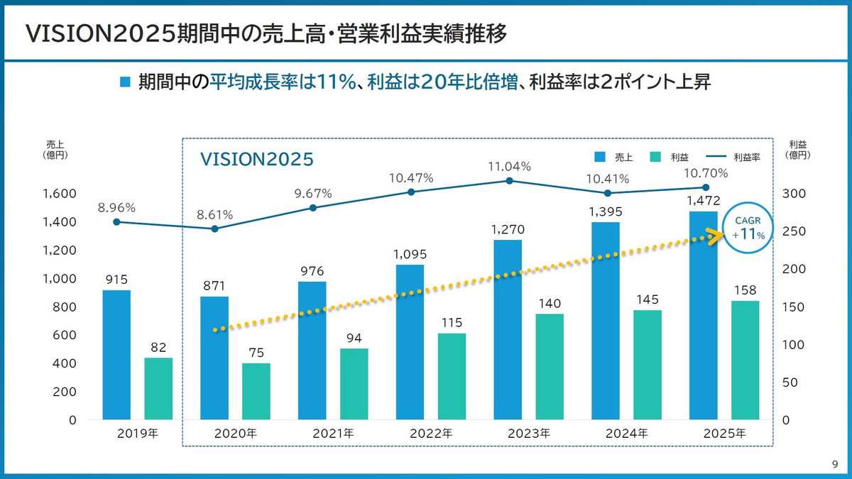 VISION2025期間中の売上高・営業利益実績推移
