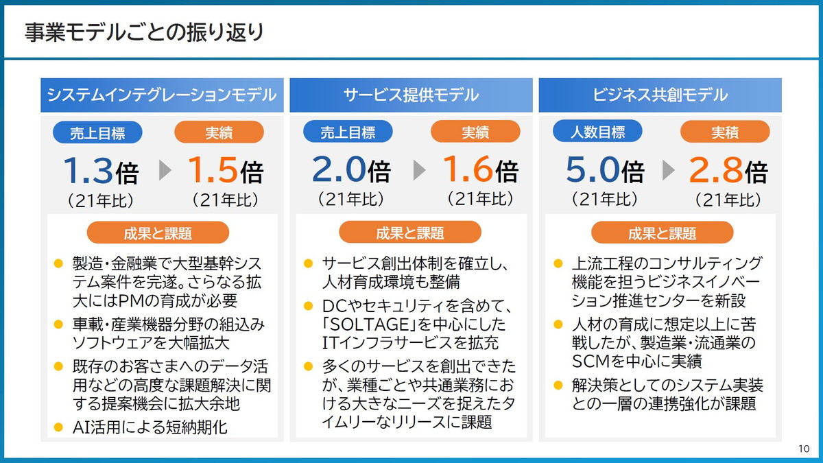 事業モデルごとの振り返り
