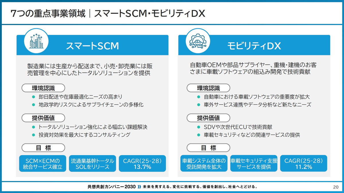 スマートSCM・モビリティDX