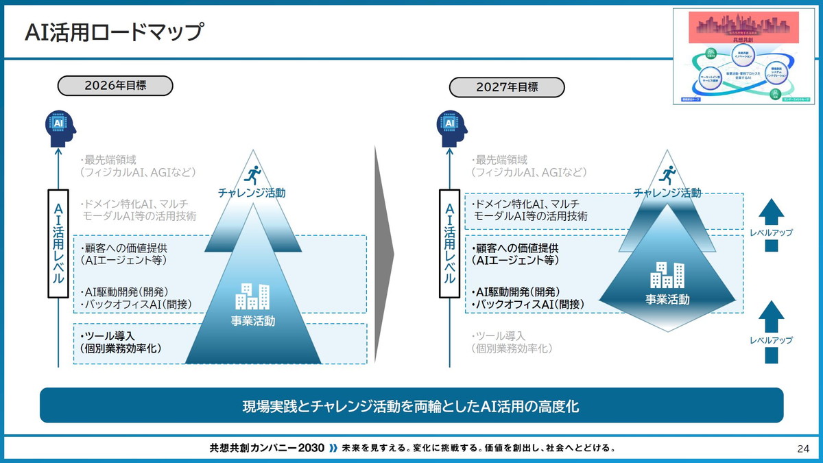 現場実践とチャレンジ活動を両輪としたAI活用の高度化