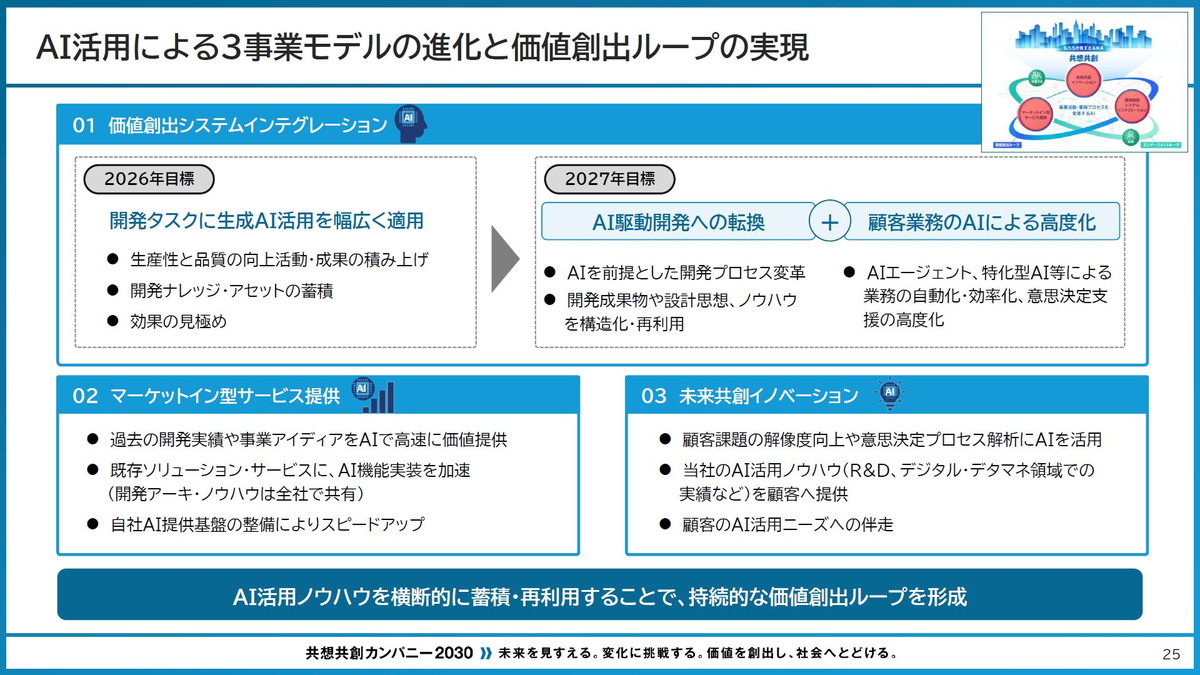 AI活用による3事業モデルの進化と価値創出ループの実現