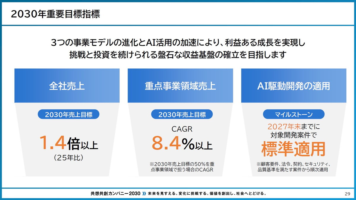 2030年重要目標指標