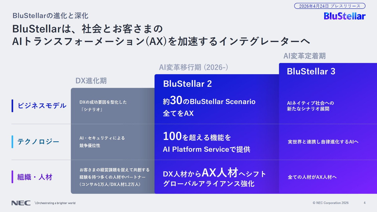 BluStellarは、社会とお客さまのAIトランスフォーメーション（AX）を加速するインテグレーターへ