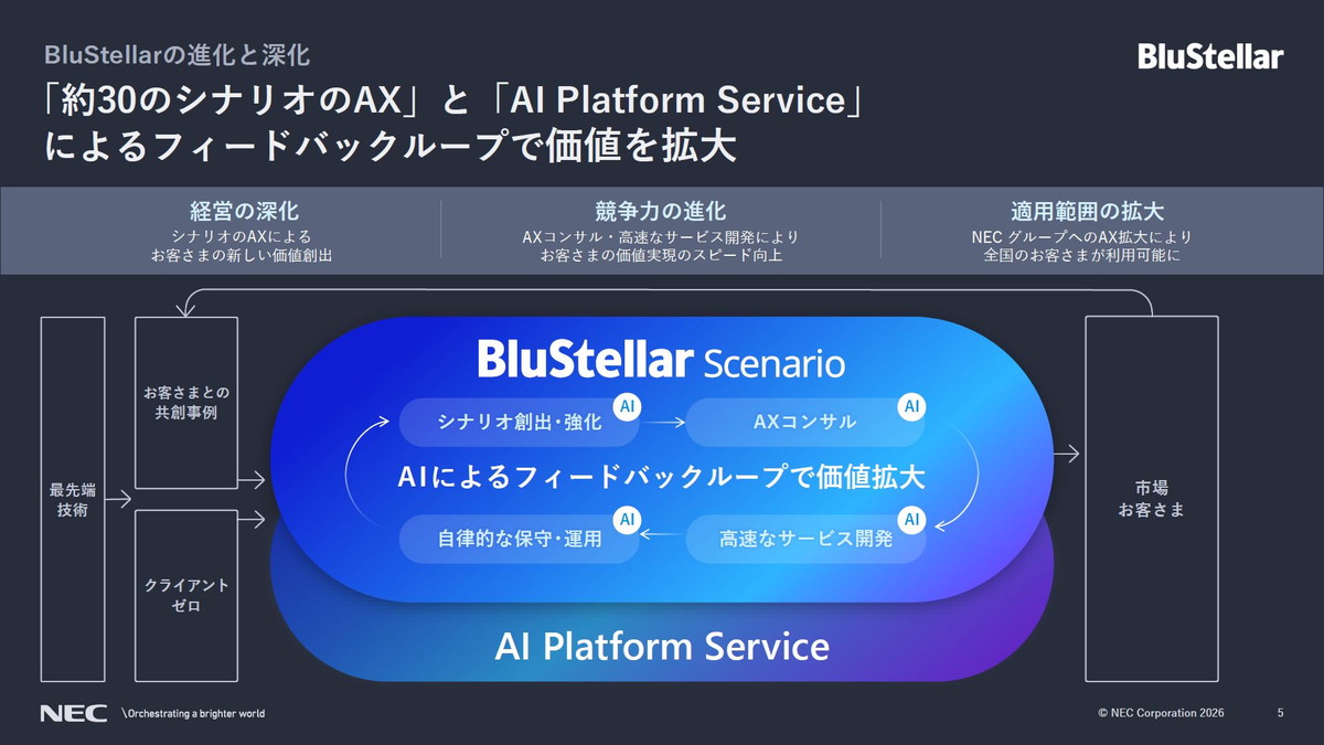 「約30のシナリオのAX」と「AI Platform Service」によるフィードバックループで価値を拡大