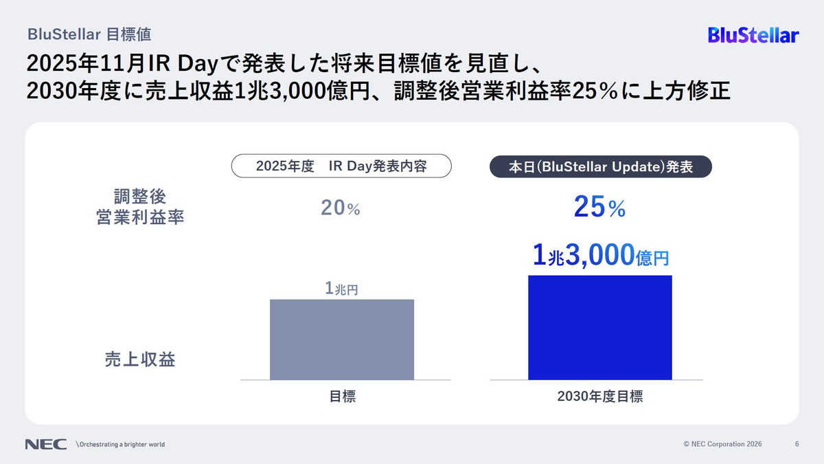 BluStellar 目標値